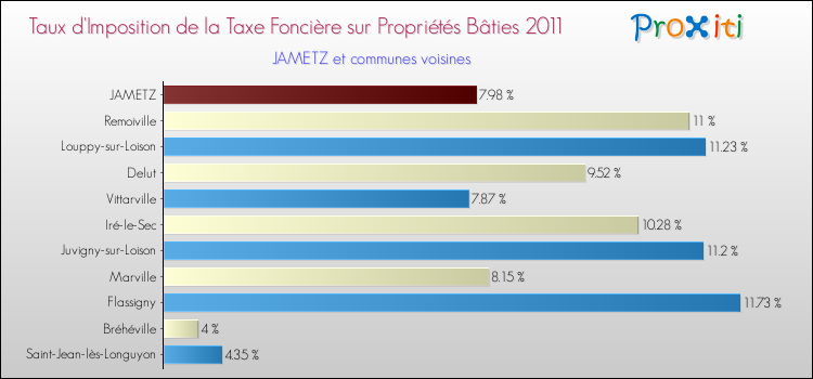 Taux d'imposition de la taxe foncière sur le bati 2011 pour JAMETZ et les communes proches Comparaison des taux d'imposition de la taxe foncière sur le bati 2011 pour JAMETZ et les communes voisines
