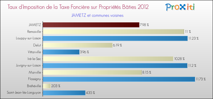 Taux d'imposition de la taxe foncière sur le bati 2012 pour JAMETZ et les communes proches Comparaison des taux d'imposition de la taxe foncière sur le bati 2012 pour JAMETZ et les communes voisines