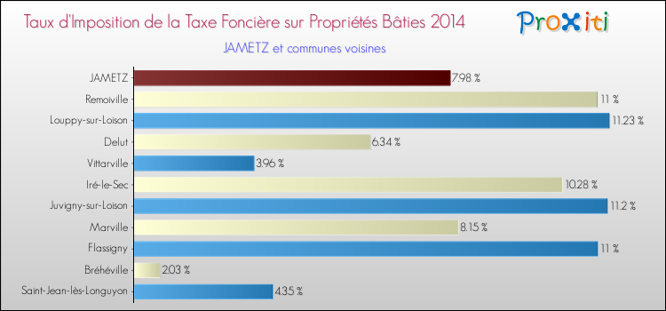 Taux d'imposition de la taxe foncière sur le bati 2014 pour JAMETZ et les communes proches Comparaison des taux d'imposition de la taxe foncière sur le bati 2014 pour JAMETZ et les communes voisines