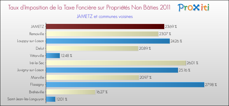 Taux d'imposition de la taxe foncière sur les immeubles et terrains non batis 2011 pour JAMETZ et les communes proches Comparaison des taux d'imposition de la taxe foncière sur les immeubles et terrains non batis 2011 pour JAMETZ et les communes voisines