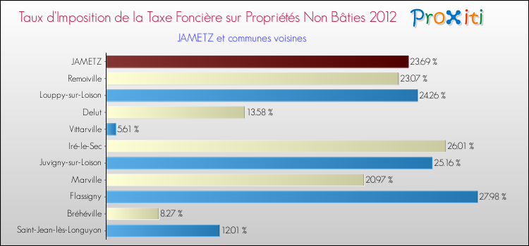 Taux d'imposition de la taxe foncière sur les immeubles et terrains non batis 2012 pour JAMETZ et les communes proches Comparaison des taux d'imposition de la taxe foncière sur les immeubles et terrains non batis 2012 pour JAMETZ et les communes voisines
