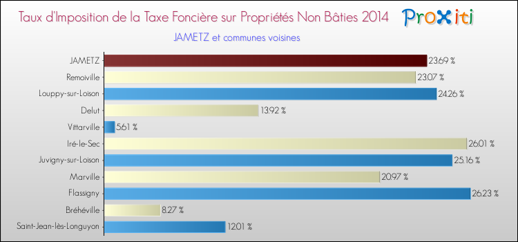 Taux d'imposition de la taxe foncière sur les immeubles et terrains non batis 2014 pour JAMETZ et les communes proches Comparaison des taux d'imposition de la taxe foncière sur les immeubles et terrains non batis 2014 pour JAMETZ et les communes voisines