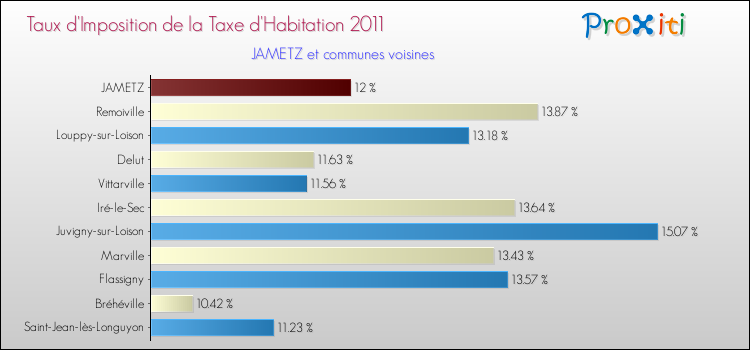Taux d'imposition de la taxe d'habitation 2011 pour JAMETZ et les communes proches Comparaison des taux d'imposition de la taxe d'habitation 2011 pour JAMETZ et les communes voisines