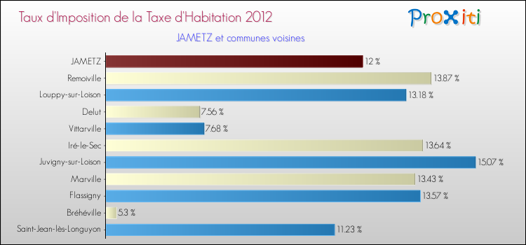 Taux d'imposition de la taxe d'habitation 2012 pour JAMETZ et les communes proches Comparaison des taux d'imposition de la taxe d'habitation 2012 pour JAMETZ et les communes voisines