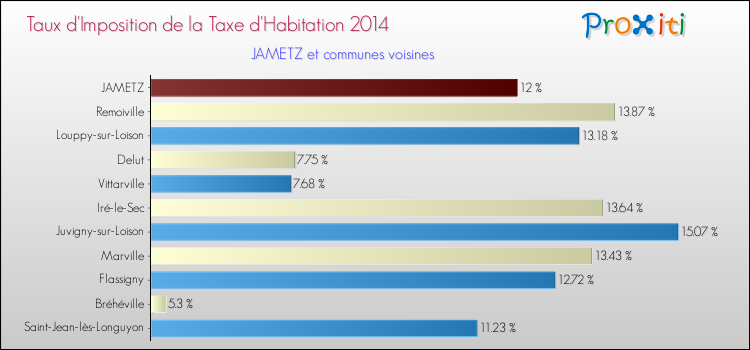 Taux d'imposition de la taxe d'habitation 2014 pour JAMETZ et les communes proches Comparaison des taux d'imposition de la taxe d'habitation 2014 pour JAMETZ et les communes voisines