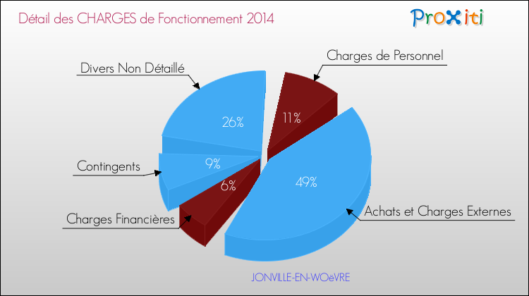 Décomposition des Charges de Fonctionnement 2014 de la commune de JONVILLE-EN-WOëVRE Charges de Fonctionnement 2014 pour la commune de JONVILLE-EN-WOëVRE