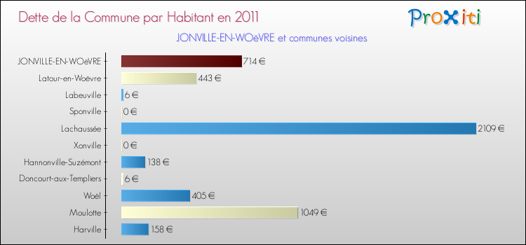 Dette par habitant de la commune en 2011 pour JONVILLE-EN-WOëVRE et les communes proches Comparaison de la dette par habitant de la commune en 2011 pour JONVILLE-EN-WOëVRE et les communes voisines