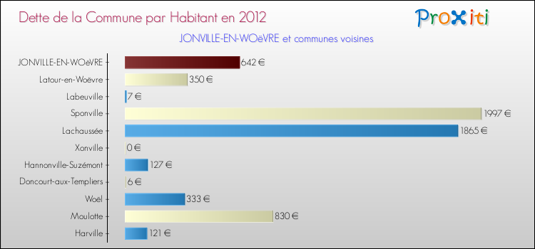 Dette par habitant de la commune en 2012 pour JONVILLE-EN-WOëVRE et les communes proches Comparaison de la dette par habitant de la commune en 2012 pour JONVILLE-EN-WOëVRE et les communes voisines