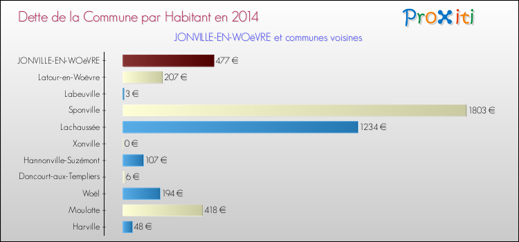 Dette par habitant de la commune en 2014 pour JONVILLE-EN-WOëVRE et les communes proches Comparaison de la dette par habitant de la commune en 2014 pour JONVILLE-EN-WOëVRE et les communes voisines