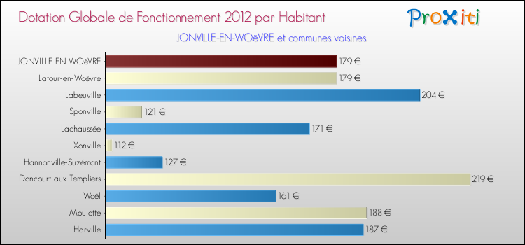 Montant des dotations globales de fonctionnement DGF par Habitant pour JONVILLE-EN-WOëVRE et les communes proches Comparaison des des dotations globales de fonctionnement DGF par habitant pour JONVILLE-EN-WOëVRE et les communes voisines