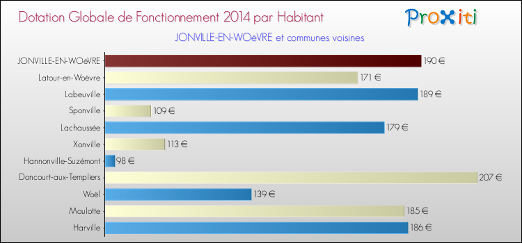 Montant des dotations globales de fonctionnement DGF par Habitant pour JONVILLE-EN-WOëVRE et les communes proches en 2014. Comparaison des des dotations globales de fonctionnement DGF par habitant pour JONVILLE-EN-WOëVRE et les communes voisines en 2014.