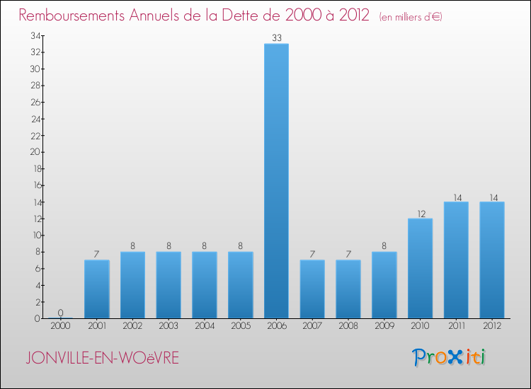 Evolution de l'annuité de la dette pour la commune de JONVILLE-EN-WOëVRE de 2000 à 2012 Annuités de la dette pour JONVILLE-EN-WOëVRE de 2000 à 2012