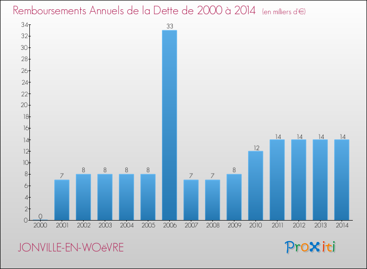 Evolution de l'annuité de la dette pour la commune de JONVILLE-EN-WOëVRE de 2000 à 2014 Annuités de la dette pour JONVILLE-EN-WOëVRE de 2000 à 2014