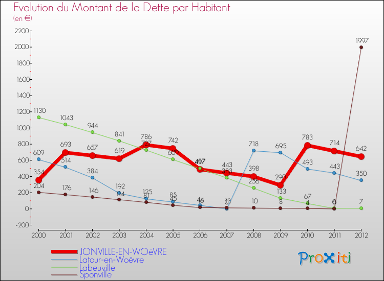 Evolution de la dette par habitant pour la commune de JONVILLE-EN-WOëVRE et les communes proches de 2000 à 2012 Comparaison de la dette par habitant pour JONVILLE-EN-WOëVRE et les communes voisines de 2000 à 2012