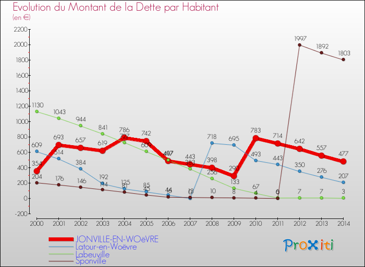 Evolution de la dette par habitant pour la commune de JONVILLE-EN-WOëVRE et les communes proches de 2000 à 2014 Comparaison de la dette par habitant pour JONVILLE-EN-WOëVRE et les communes voisines de 2000 à 2014