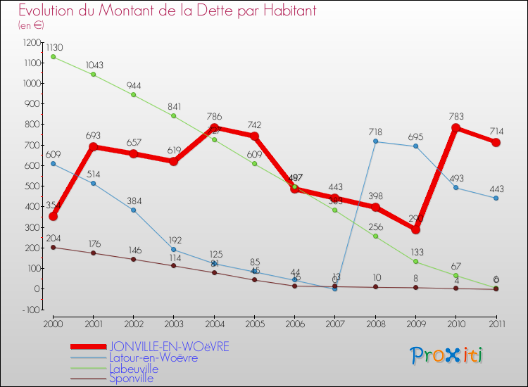 Evolution de la dette par habitant pour la commune de JONVILLE-EN-WOëVRE et les communes proches Comparaison de la dette par habitant pour JONVILLE-EN-WOëVRE et les communes voisines