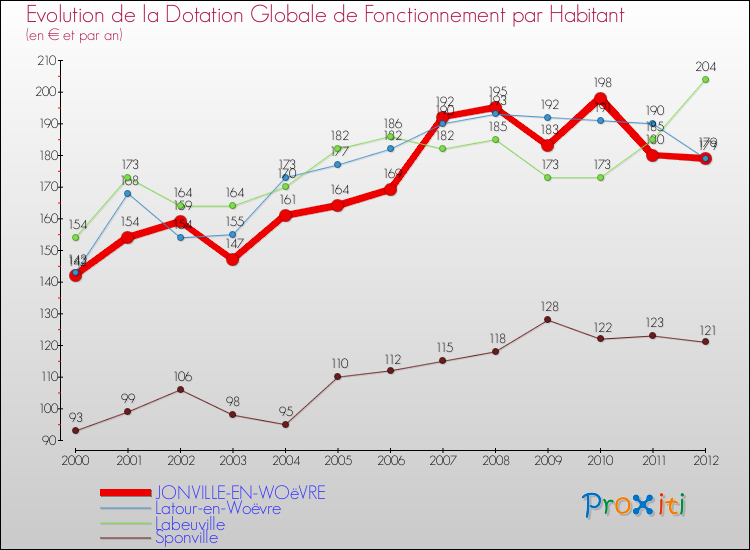 Evolution et montant de la dotation globale de fonctionnement par Habitant pour JONVILLE-EN-WOëVRE et les communes proches Comparaison des dotations globales de fonctionnement par habitant pour JONVILLE-EN-WOëVRE et les communes voisines