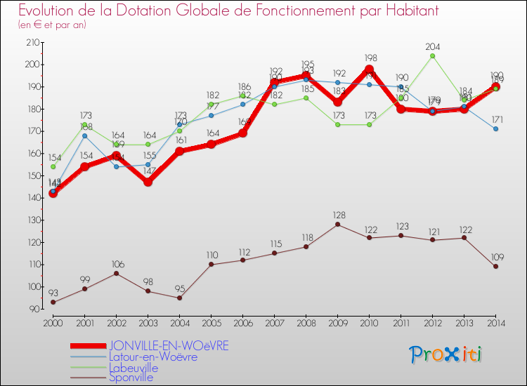 Evolution et montant de la dotation globale de fonctionnement par Habitant pour JONVILLE-EN-WOëVRE et les communes proches de 2000 à 2014. Comparaison des dotations globales de fonctionnement par habitant pour JONVILLE-EN-WOëVRE et les communes voisines de 2000 à 2014.