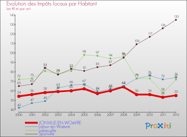 Evolution et montant des impôts locaux par Habitant pour JONVILLE-EN-WOëVRE et les communes proches Comparaison des impôts locaux par habitant pour JONVILLE-EN-WOëVRE et les communes voisines