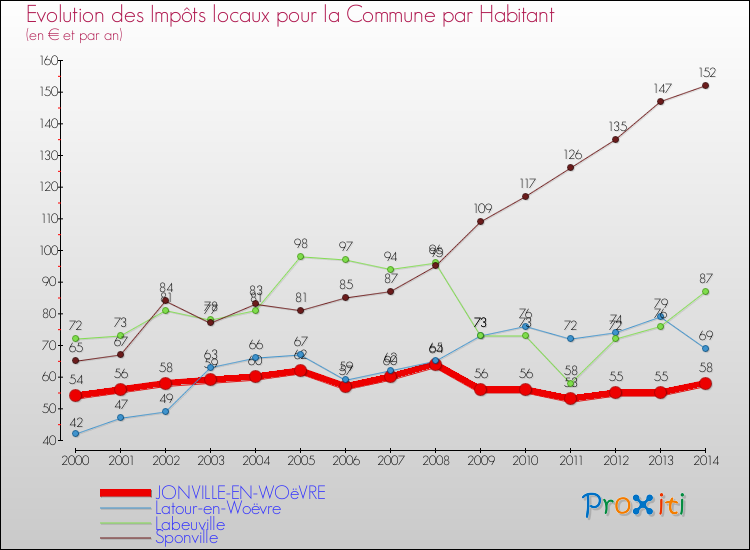 Evolution et montant des impôts locaux par Habitant pour JONVILLE-EN-WOëVRE et les communes proches de 2000 à 2014 Comparaison des impôts locaux par habitant pour JONVILLE-EN-WOëVRE et les communes voisines de 2000 à 2014