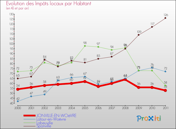 Evolution et montant des impôts locaux par Habitant pour JONVILLE-EN-WOëVRE et les communes proches Comparaison des impôts locaux par habitant pour JONVILLE-EN-WOëVRE et les communes voisines