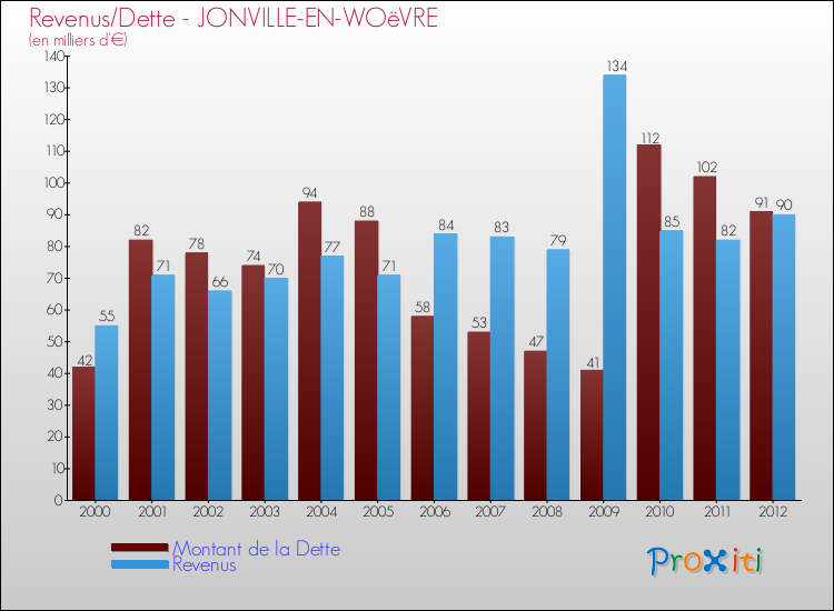 Evolution comparée de la dette et des revenus pour la commune de JONVILLE-EN-WOëVRE de 2000 à 2012 Comparaison de la dette et des revenus pour JONVILLE-EN-WOëVRE de 2000 à 2012