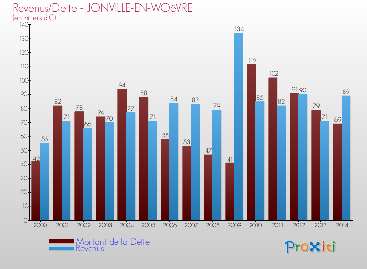 Evolution comparée de la dette et des revenus pour la commune de JONVILLE-EN-WOëVRE de 2000 à 2014 Comparaison de la dette et des revenus pour JONVILLE-EN-WOëVRE de 2000 à 2014