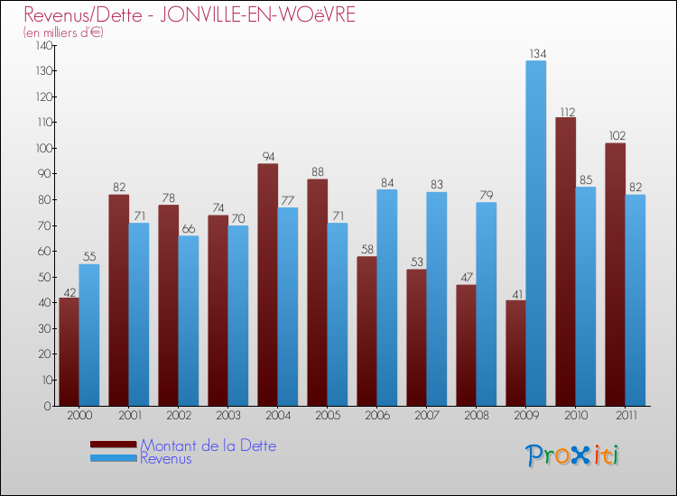 Evolution comparée de la dette et des revenus pour la commune de JONVILLE-EN-WOëVRE de 2000 à 2011 Comparaison de la dette et des revenus pour JONVILLE-EN-WOëVRE de 2000 à 2011