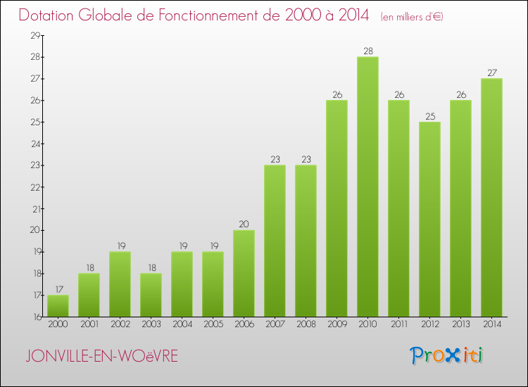 Evolution du montant de la Dotation Globale de Fonctionnement pour la commune de JONVILLE-EN-WOëVRE de 2000 à 2014 Evolution du montant de la Dotation Globale de Fonctionnement pour JONVILLE-EN-WOëVRE de 2000 à 2014