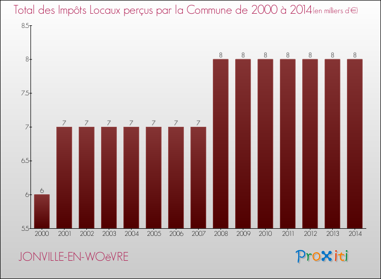 Evolution des Impôts Locaux pour la commune de JONVILLE-EN-WOëVRE de 2000 à 2014 Evolution des Impôts Locaux pour JONVILLE-EN-WOëVRE de 2000 à 2014