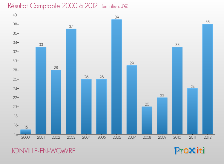 Evolution du résultat comptable pour la commune de JONVILLE-EN-WOëVRE de 2000 à 2012 Evolution du résultat comptable pour JONVILLE-EN-WOëVRE de 2000 à 2012