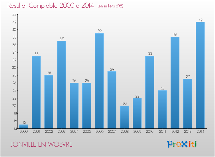 Evolution du résultat comptable pour la commune de JONVILLE-EN-WOëVRE de 2000 à 2014 Evolution du résultat comptable pour JONVILLE-EN-WOëVRE de 2000 à 2014