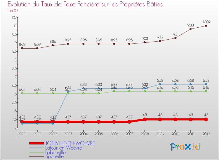 Evolution du taux de la taxe foncière sur le bati pour JONVILLE-EN-WOëVRE et les communes proches de 2000 à 2012 Comparaison des taux de taxe foncière sur le bati pour JONVILLE-EN-WOëVRE et les communes voisines de 2000 à 2012