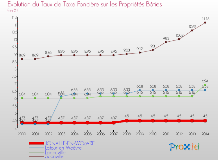 Evolution du taux de la taxe foncière sur le bati pour JONVILLE-EN-WOëVRE et les communes proches de 2000 à 2014 Comparaison des taux de taxe foncière sur le bati pour JONVILLE-EN-WOëVRE et les communes voisines de 2000 à 2014