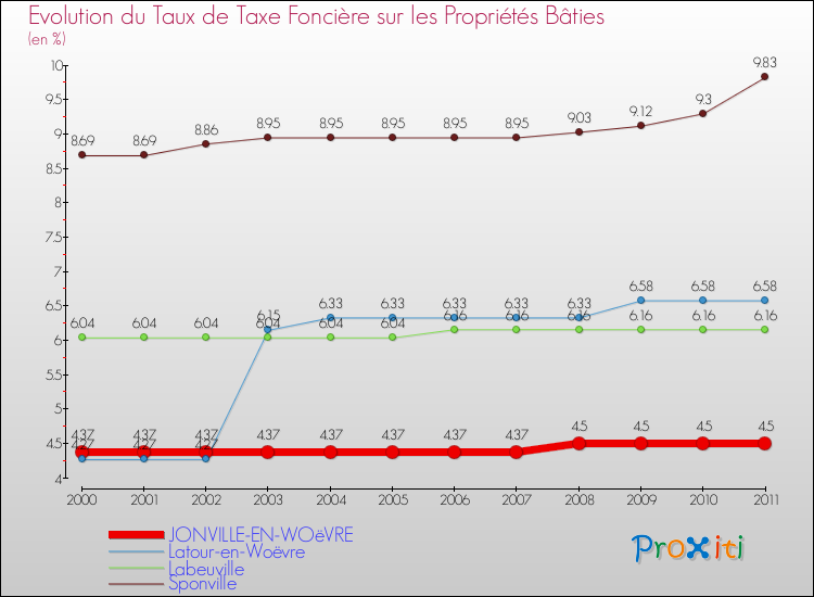 Evolution du taux de la taxe foncière sur le bati pour JONVILLE-EN-WOëVRE et les communes proches Comparaison des taux de taxe foncière sur le bati pour JONVILLE-EN-WOëVRE et les communes voisines