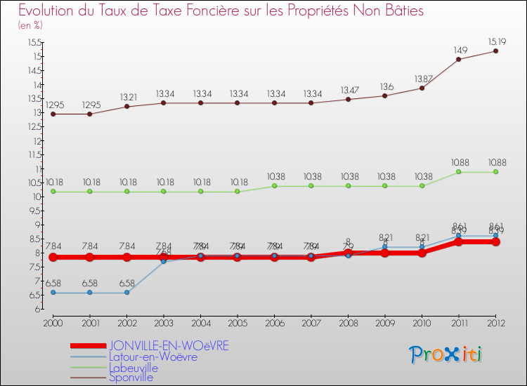 Evolution du taux de la taxe foncière sur les immeubles et terrains non batis pour JONVILLE-EN-WOëVRE et les communes proches de 2000 à 2012 Comparaison des taux de la taxe foncière sur les immeubles et terrains non batis pour JONVILLE-EN-WOëVRE et les communes voisines de 2000 à 2012