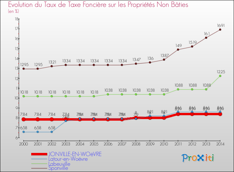Evolution du taux de la taxe foncière sur les immeubles et terrains non batis pour JONVILLE-EN-WOëVRE et les communes proches de 2000 à 2014 Comparaison des taux de la taxe foncière sur les immeubles et terrains non batis pour JONVILLE-EN-WOëVRE et les communes voisines de 2000 à 2014