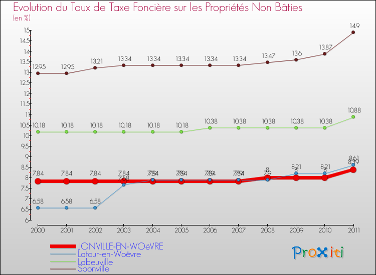 Evolution du taux de la taxe foncière sur les immeubles et terrains non batis pour JONVILLE-EN-WOëVRE et les communes proches Comparaison des taux de la taxe foncière sur les immeubles et terrains non batis pour JONVILLE-EN-WOëVRE et les communes voisines