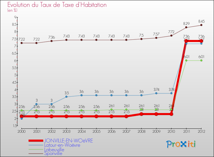 Evolution du taux de la taxe d'habitation pour JONVILLE-EN-WOëVRE et les communes proches Comparaison des taux de la taxe d'habitation pour JONVILLE-EN-WOëVRE et les communes voisines