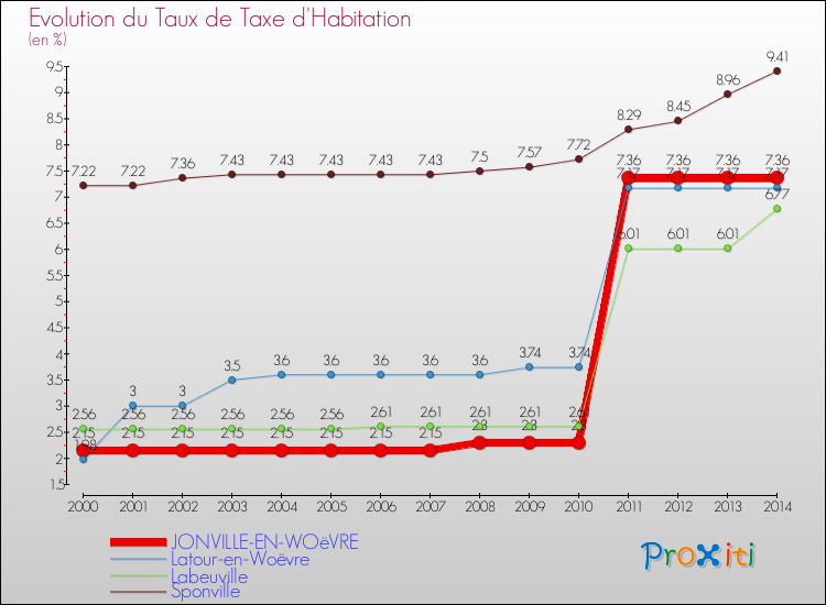 Evolution du taux de la taxe d'habitation pour JONVILLE-EN-WOëVRE et les communes proches de 2000 à 2014 Comparaison des taux de la taxe d'habitation pour JONVILLE-EN-WOëVRE et les communes voisines de 2000 à 2014