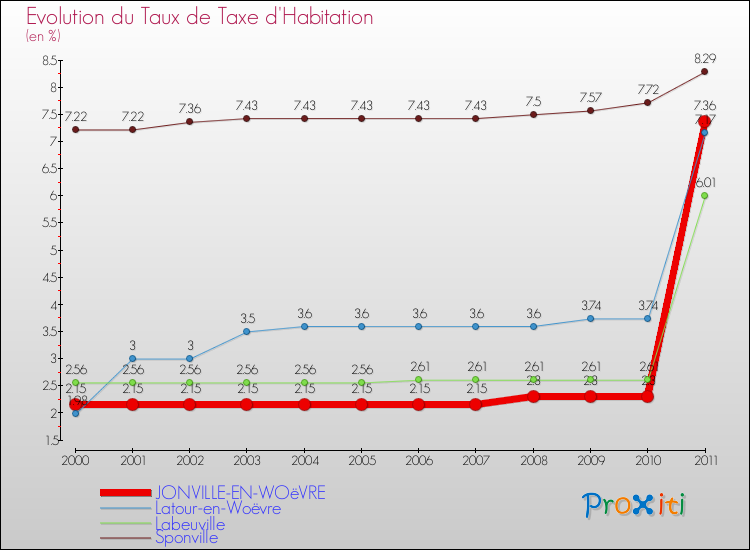 Evolution du taux de la taxe d'habitation pour JONVILLE-EN-WOëVRE et les communes proches Comparaison des taux de la taxe d'habitation pour JONVILLE-EN-WOëVRE et les communes voisines