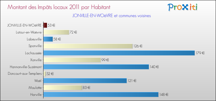Montant des impôts locaux par Habitant pour JONVILLE-EN-WOëVRE et les communes proches Comparaison des impôts locaux par habitant pour JONVILLE-EN-WOëVRE et les communes voisines