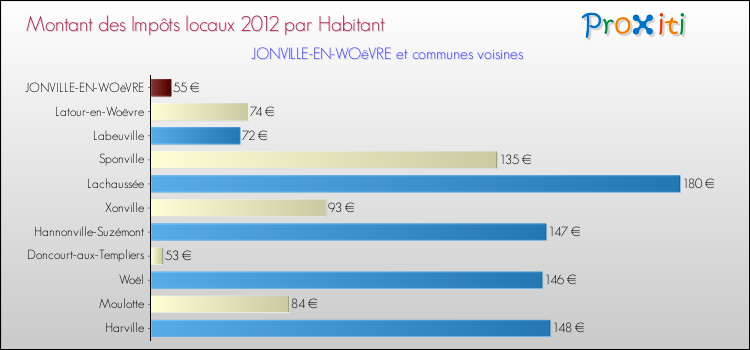 Montant des impôts locaux par Habitant pour JONVILLE-EN-WOëVRE et les communes proches Comparaison des impôts locaux par habitant pour JONVILLE-EN-WOëVRE et les communes voisines