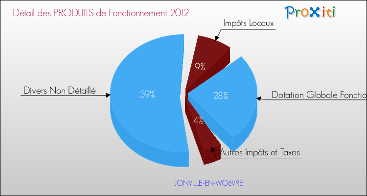Décomposition du Budget de Fonctionnement 2012 de la commune de JONVILLE-EN-WOëVRE Budget de Fonctionnement 2012 pour la commune de JONVILLE-EN-WOëVRE