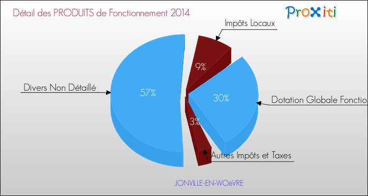 Décomposition du Budget de Fonctionnement 2014 de la commune de JONVILLE-EN-WOëVRE Budget de Fonctionnement 2014 pour la commune de JONVILLE-EN-WOëVRE
