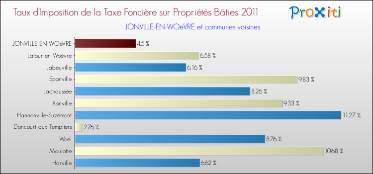 Taux d'imposition de la taxe foncière sur le bati 2011 pour JONVILLE-EN-WOëVRE et les communes proches Comparaison des taux d'imposition de la taxe foncière sur le bati 2011 pour JONVILLE-EN-WOëVRE et les communes voisines