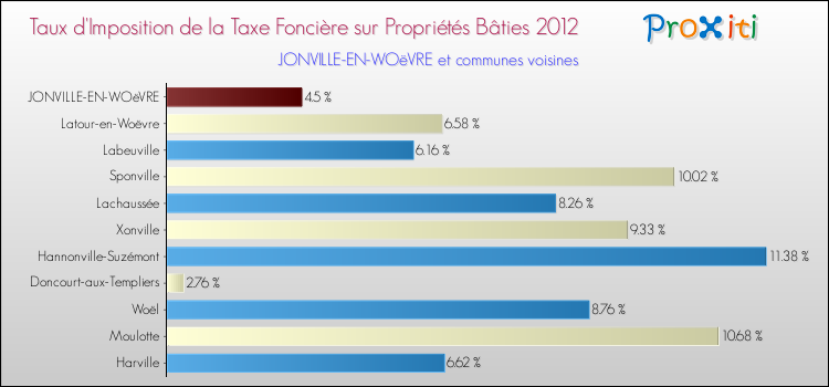 Taux d'imposition de la taxe foncière sur le bati 2012 pour JONVILLE-EN-WOëVRE et les communes proches Comparaison des taux d'imposition de la taxe foncière sur le bati 2012 pour JONVILLE-EN-WOëVRE et les communes voisines