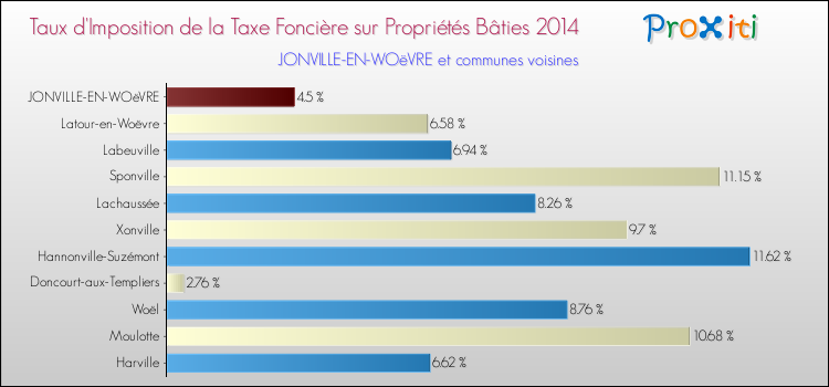 Taux d'imposition de la taxe foncière sur le bati 2014 pour JONVILLE-EN-WOëVRE et les communes proches Comparaison des taux d'imposition de la taxe foncière sur le bati 2014 pour JONVILLE-EN-WOëVRE et les communes voisines