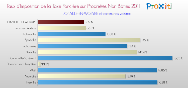 Taux d'imposition de la taxe foncière sur les immeubles et terrains non batis 2011 pour JONVILLE-EN-WOëVRE et les communes proches Comparaison des taux d'imposition de la taxe foncière sur les immeubles et terrains non batis 2011 pour JONVILLE-EN-WOëVRE et les communes voisines