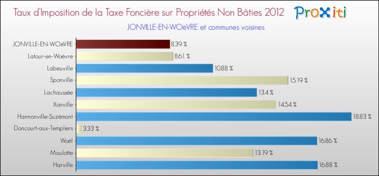 Taux d'imposition de la taxe foncière sur les immeubles et terrains non batis 2012 pour JONVILLE-EN-WOëVRE et les communes proches Comparaison des taux d'imposition de la taxe foncière sur les immeubles et terrains non batis 2012 pour JONVILLE-EN-WOëVRE et les communes voisines